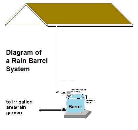 diagramrainbarrel2